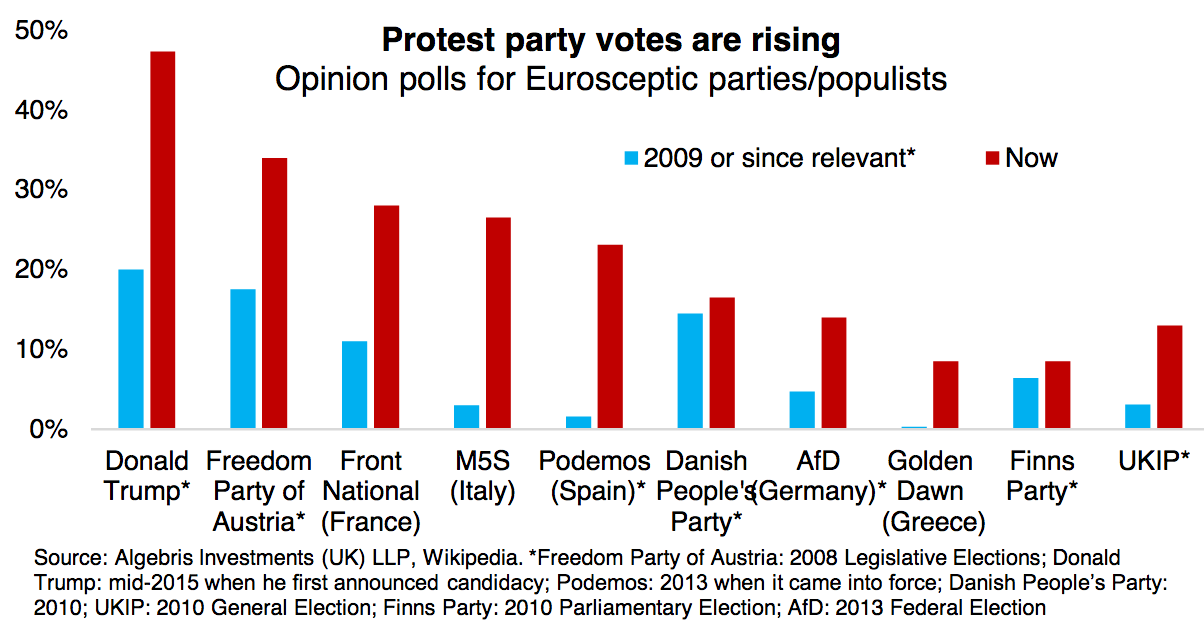Protest Party Vote Rising (The Next Crisis)