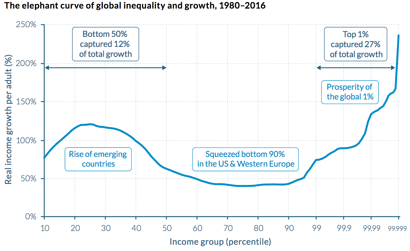 Global Inequality And Growth (When The Majority Hurts)