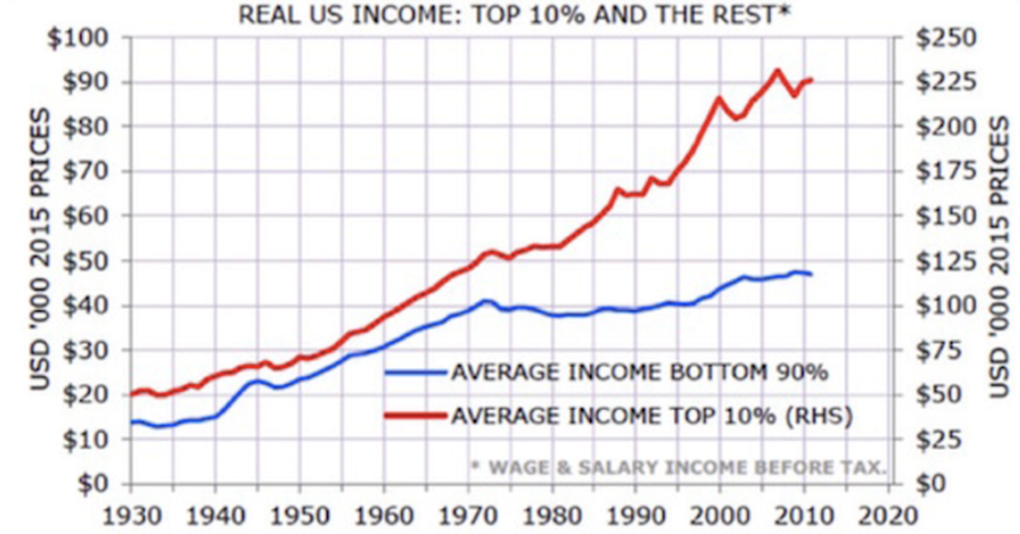 Top 10% Vs Average Income, U.S. (When The Majority Hurts)