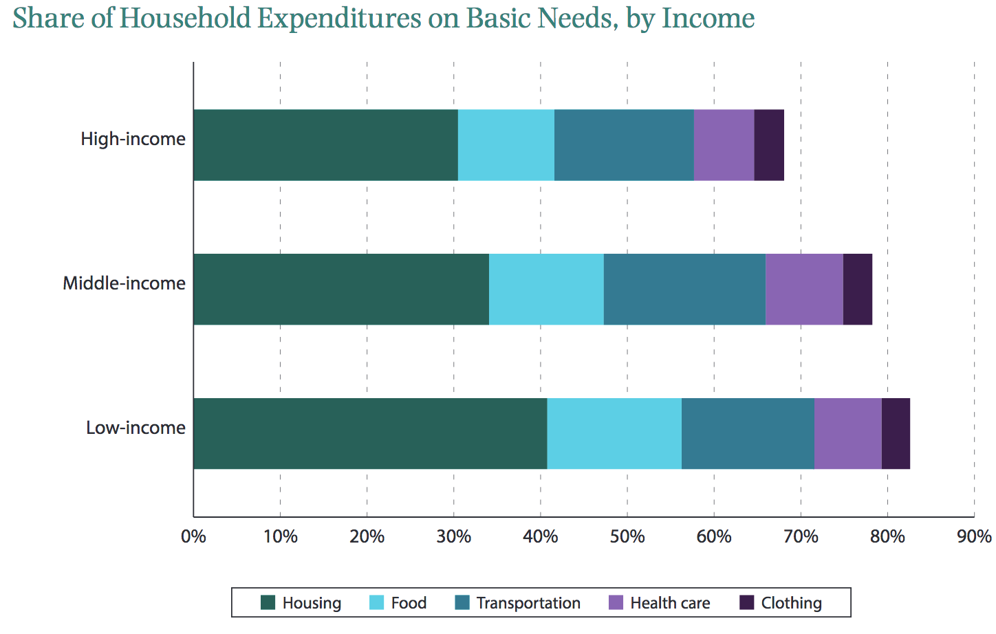 Basic Needs As % Expenses By Income (When The Majority Hurts)