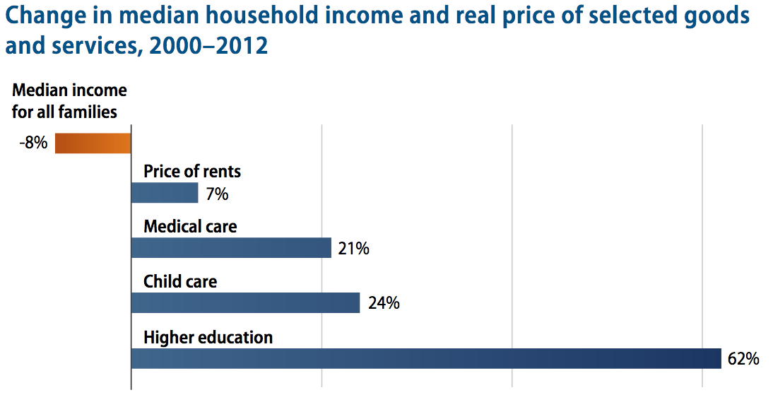 Basic Needs Change In Price (When The Majority Hurts)