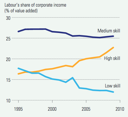 Share of Labor Income Repartition By Skill (When The Majority Hurts)