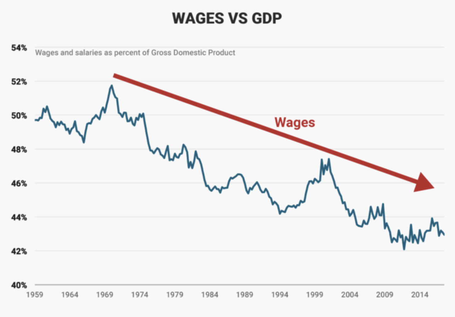 Wages Vs GDP, U.S. (When The Majority Hurts)