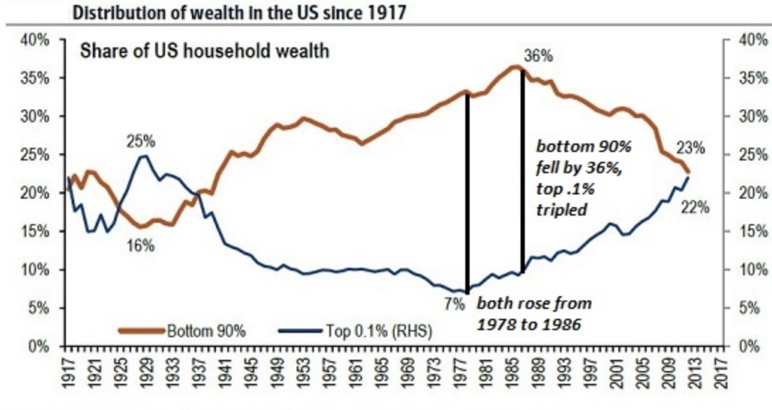 Distribution of Wealth Since 1917, U.S. (The Next Crisis)