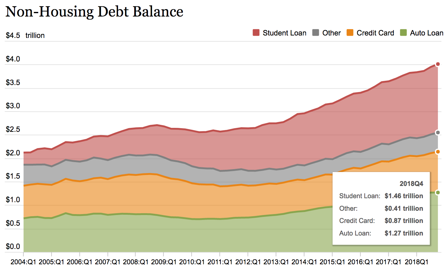 Non Housing Debt Balance, U.S. (When The Majority Hurts)