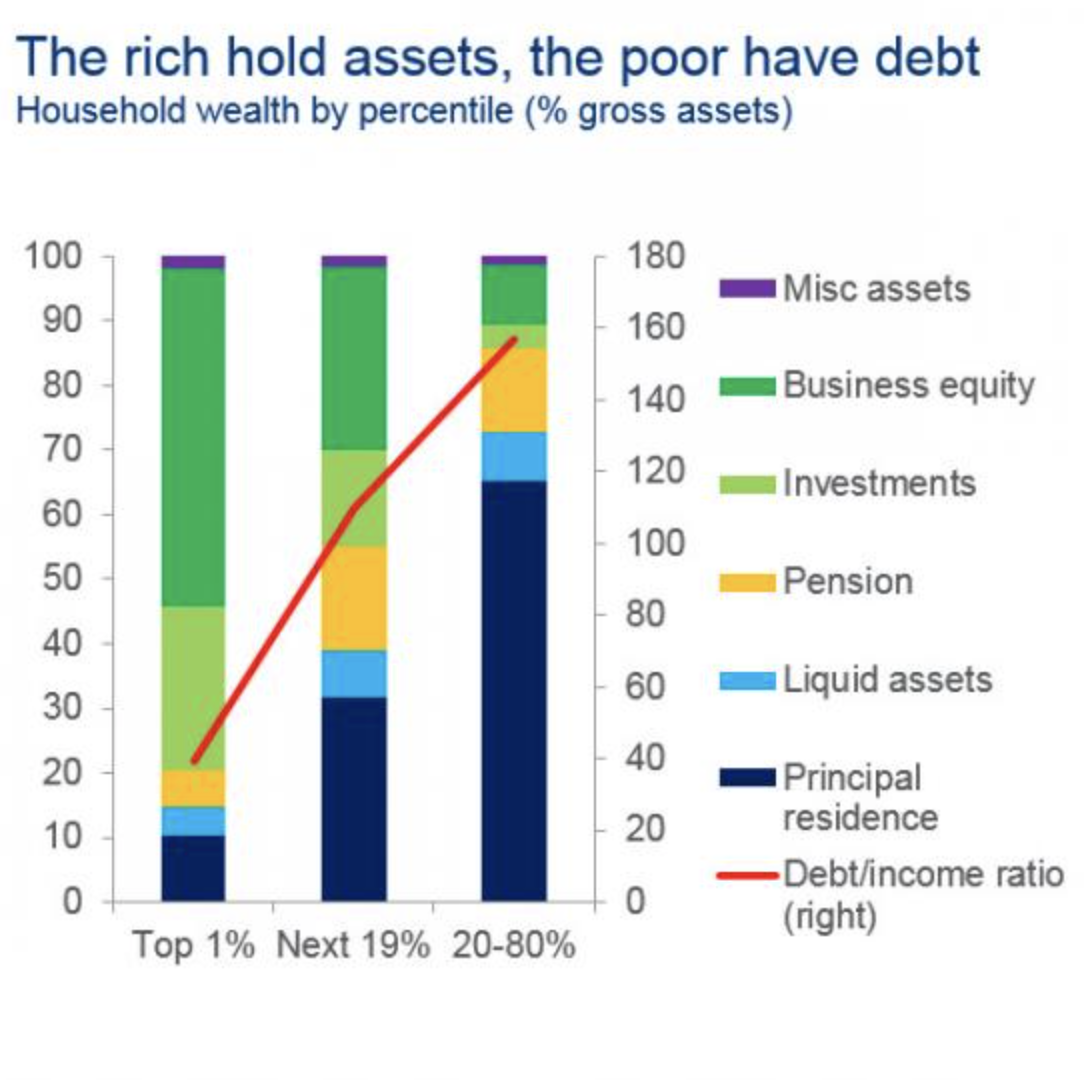 Wealth And Assets Per Wealth Percentile (When The Majority Hurts)