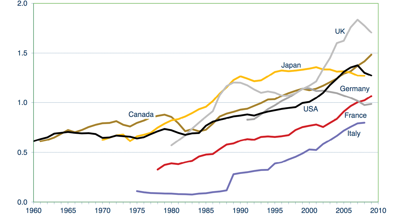 Household Debt Income Ratio G7 (When The Majority Hurts)