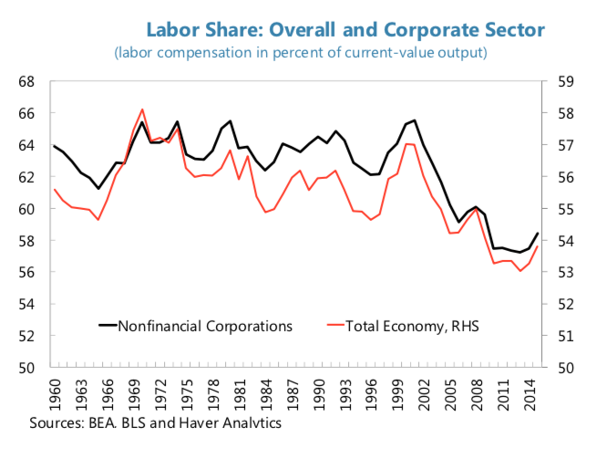 Labor Share of Output (When The Majority Hurts)