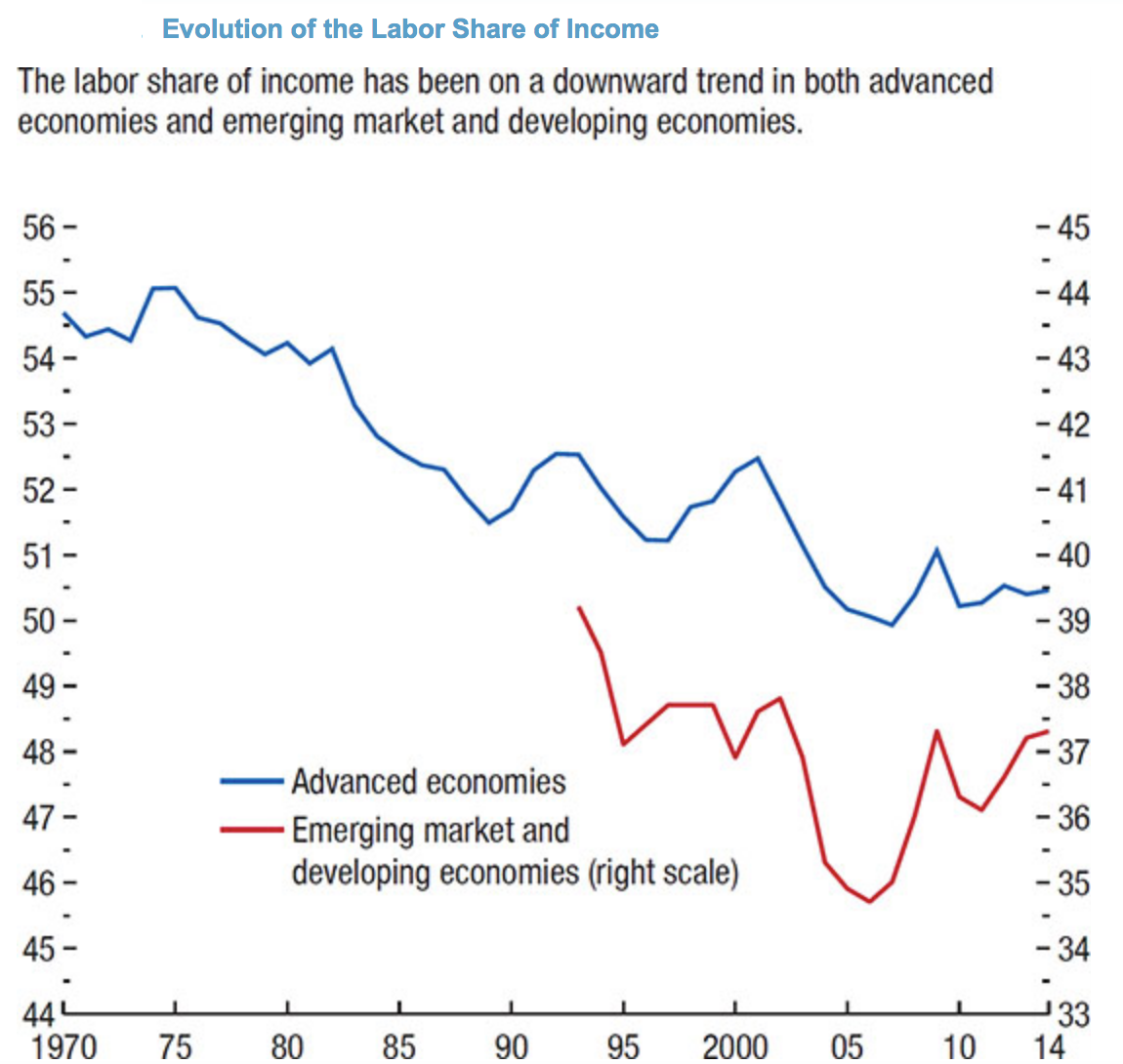Labor Share of Income (When The Majority Hurts)