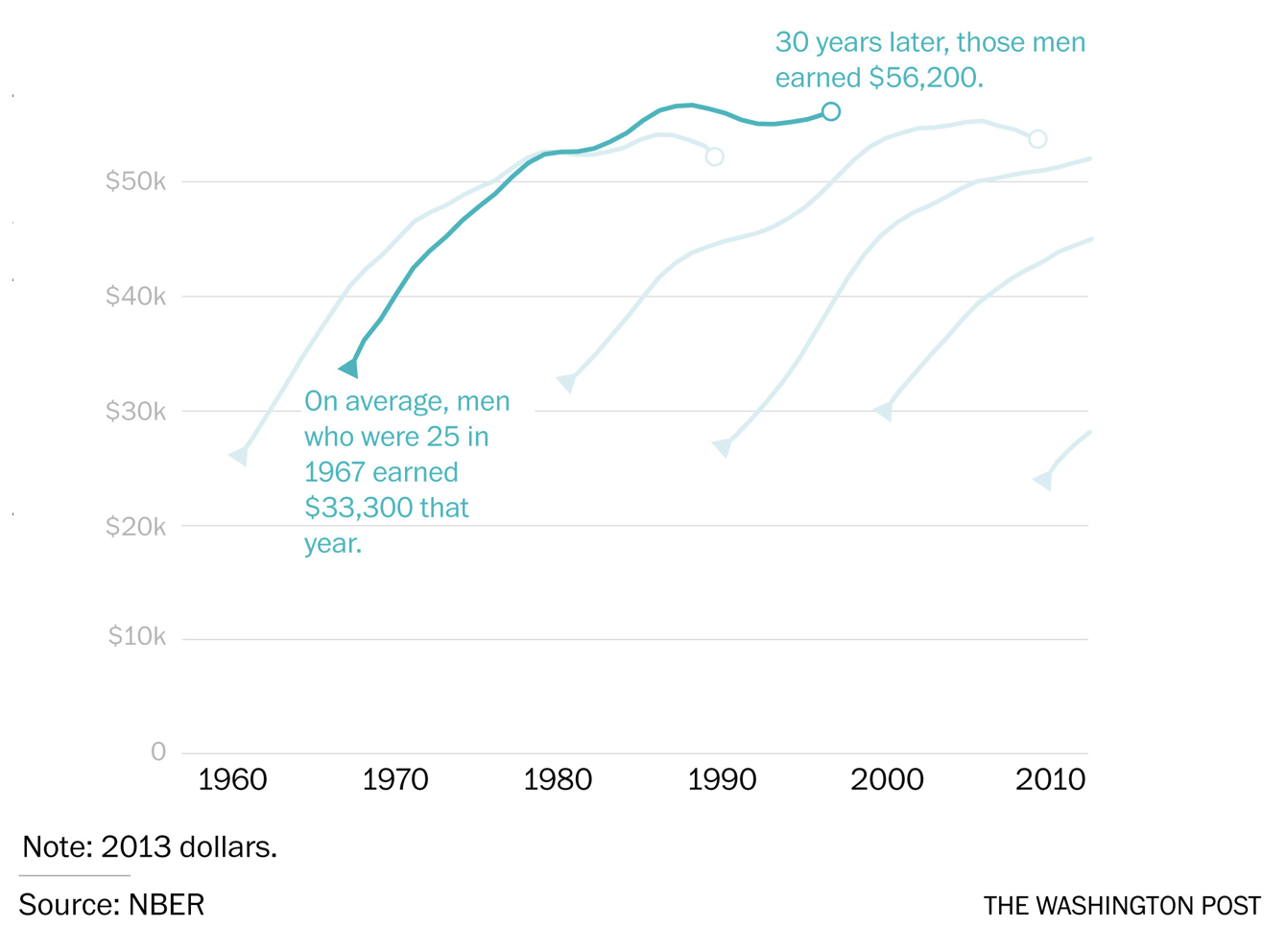 Different Generations Earnings Over Time (When The Majority Hurts)