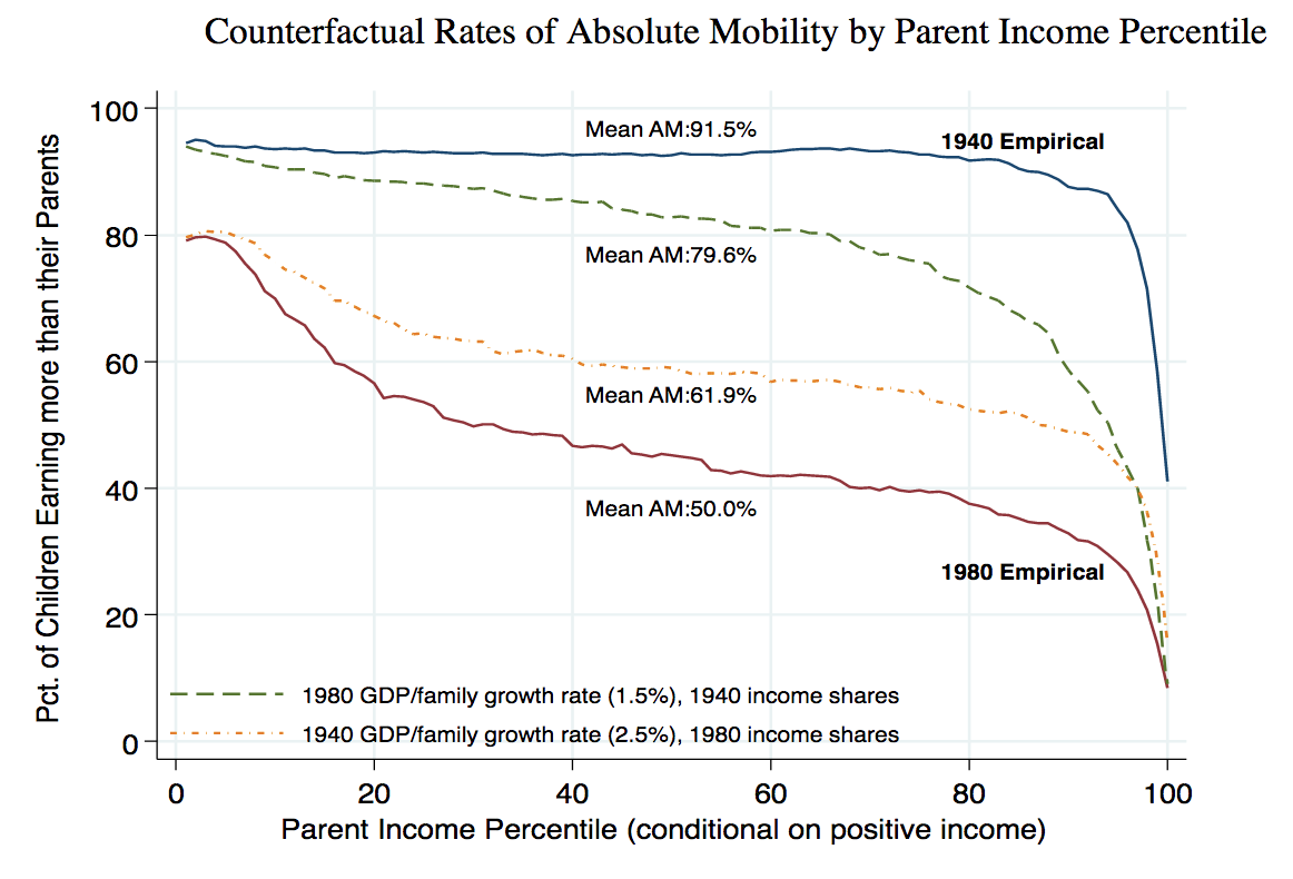 Parent And Children Income Over Time, U.S. (When The Majority Hurts)