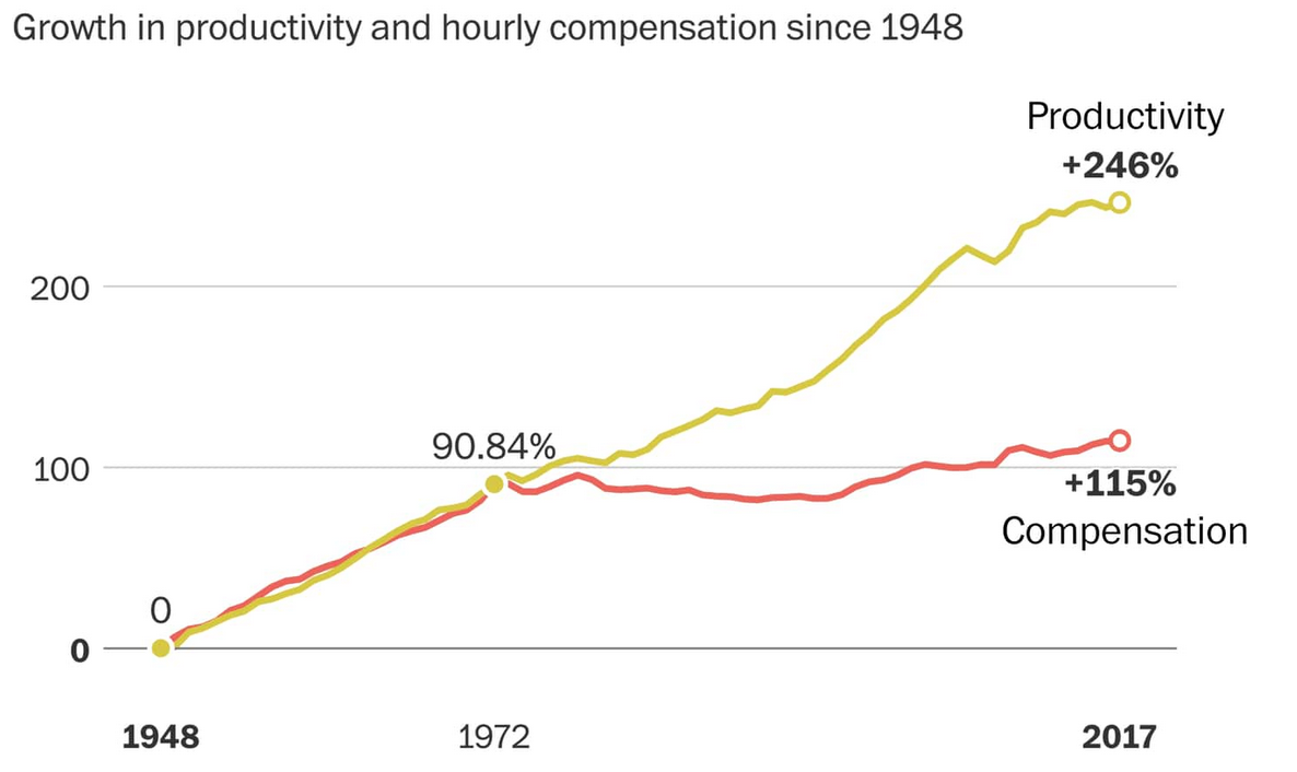Productivity And Hourly Compensation, U.S. (When The Majority Hurts)