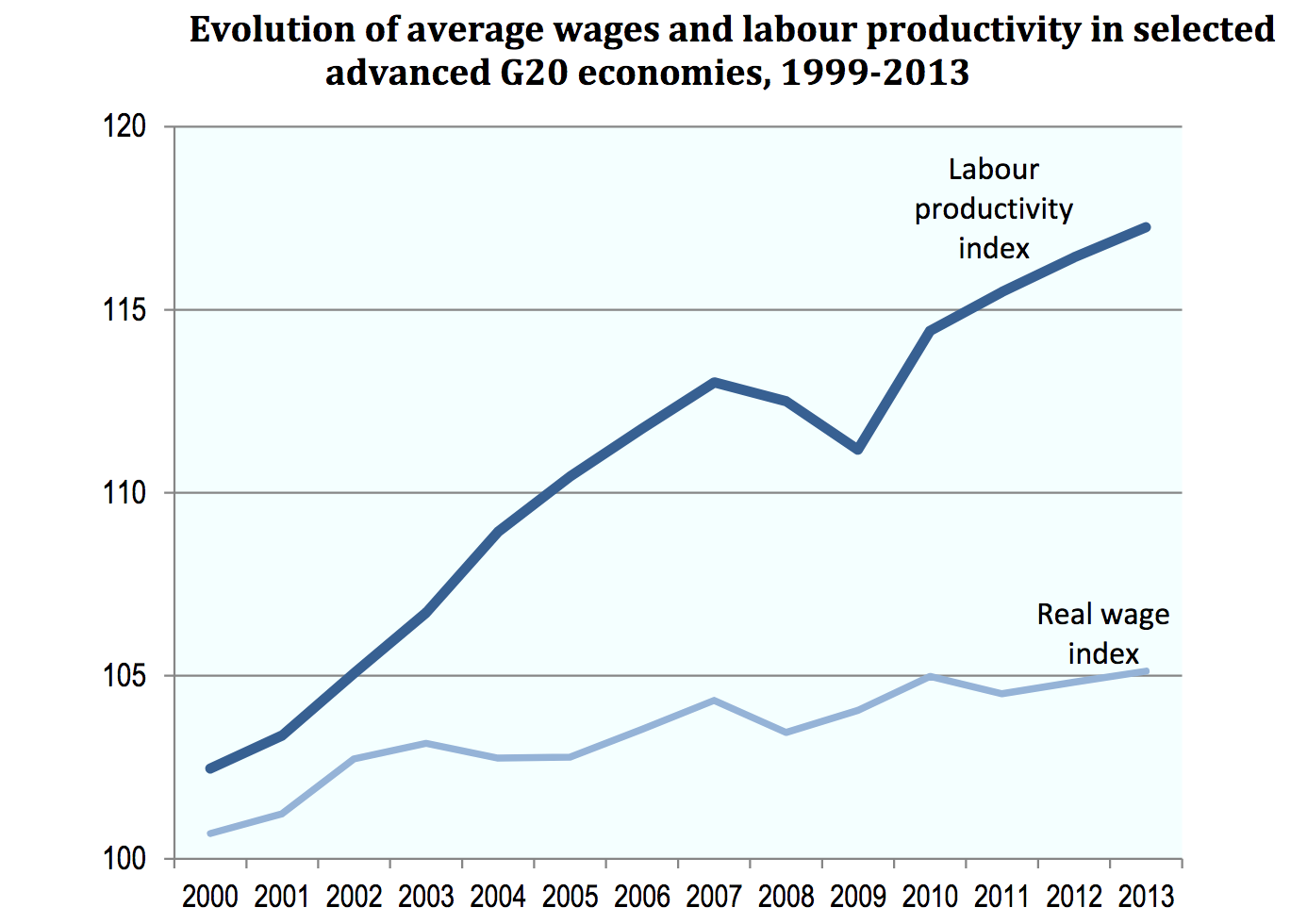 Productivity And Wage, G20 (When The Majority Hurts)