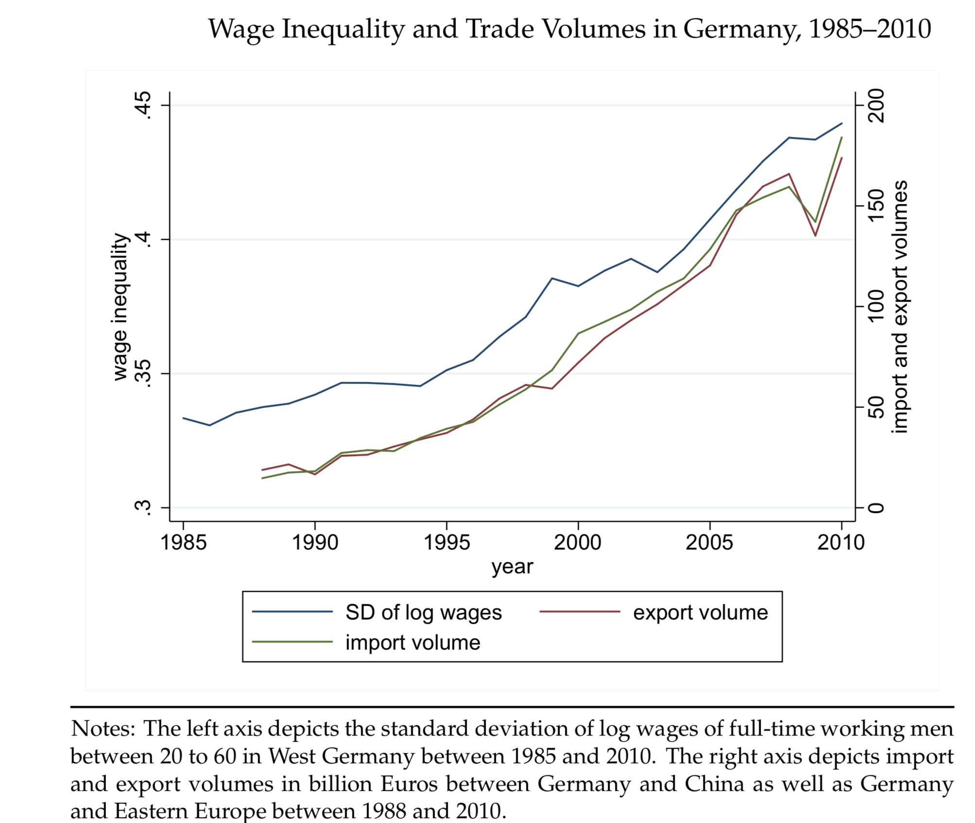 Wage Inequality And Trade, Germany (When The Majority Hurts)