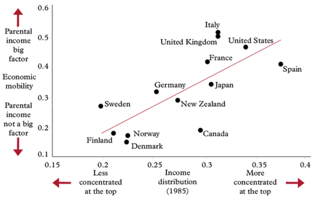 Personal Income Vs Income Concentration (The Next Crisis)