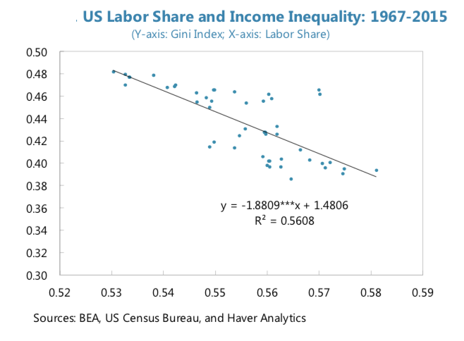 Labor Share of GDP And Income Inequality, U.S. (When The Majority Hurts)