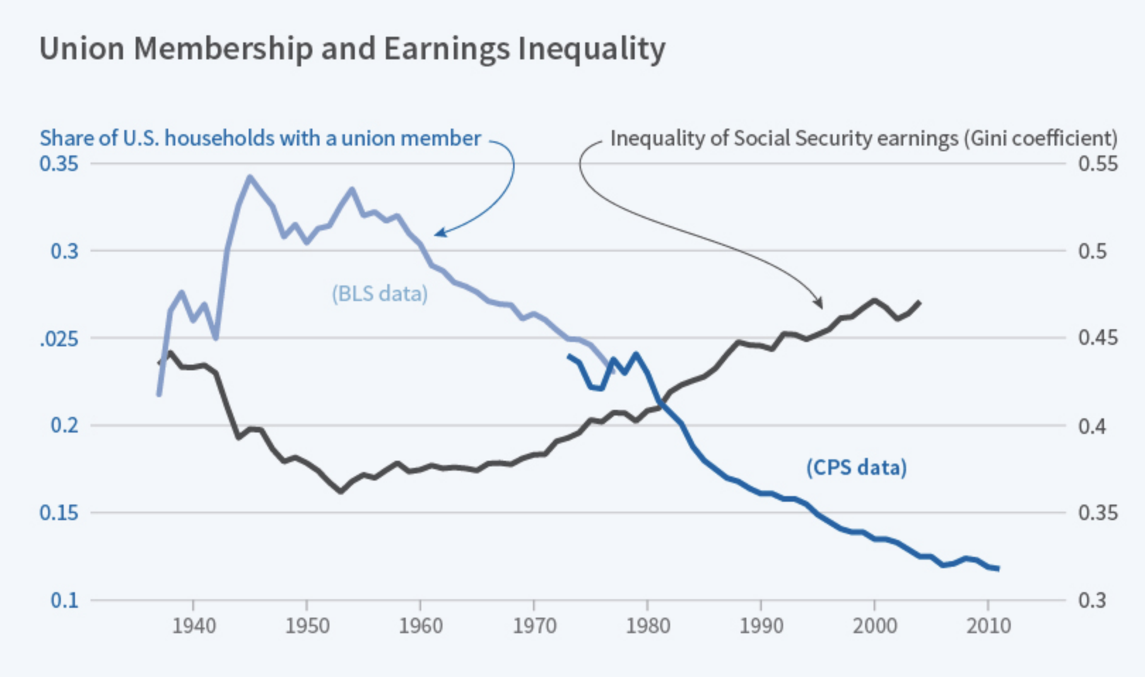 U.S. Union Membership (When The Majority Hurts)