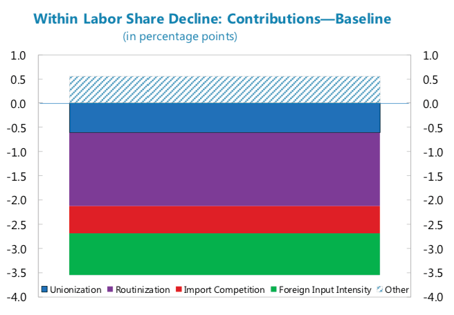 Factors of Labor Share Decline (When The Majority Hurts)