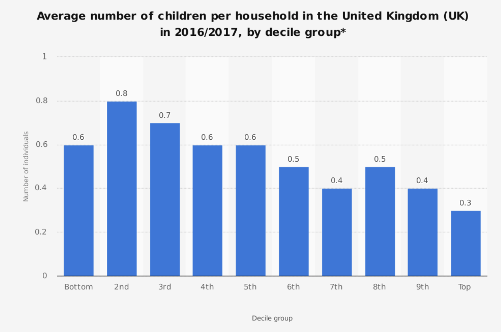 Number of Children Per Income Decile, U.K. (Wealth)