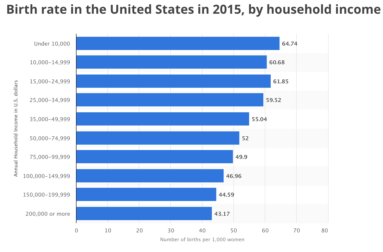 Birth Rate Per Income Decile, U.S. (Wealth)