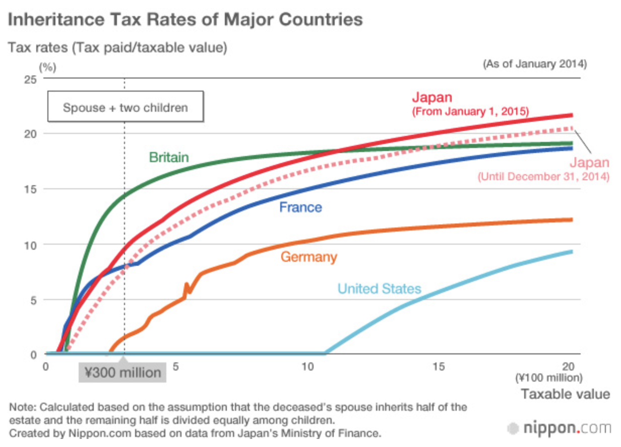 Inheritance Tax Rates of Major Countries (Wealth)