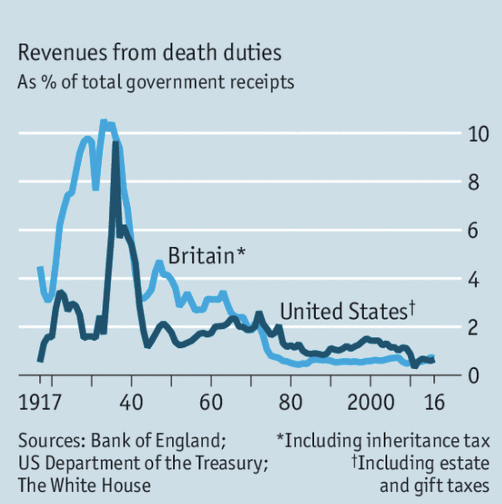 Inheritance Tax As a % of Government Receipts (Wealth)
