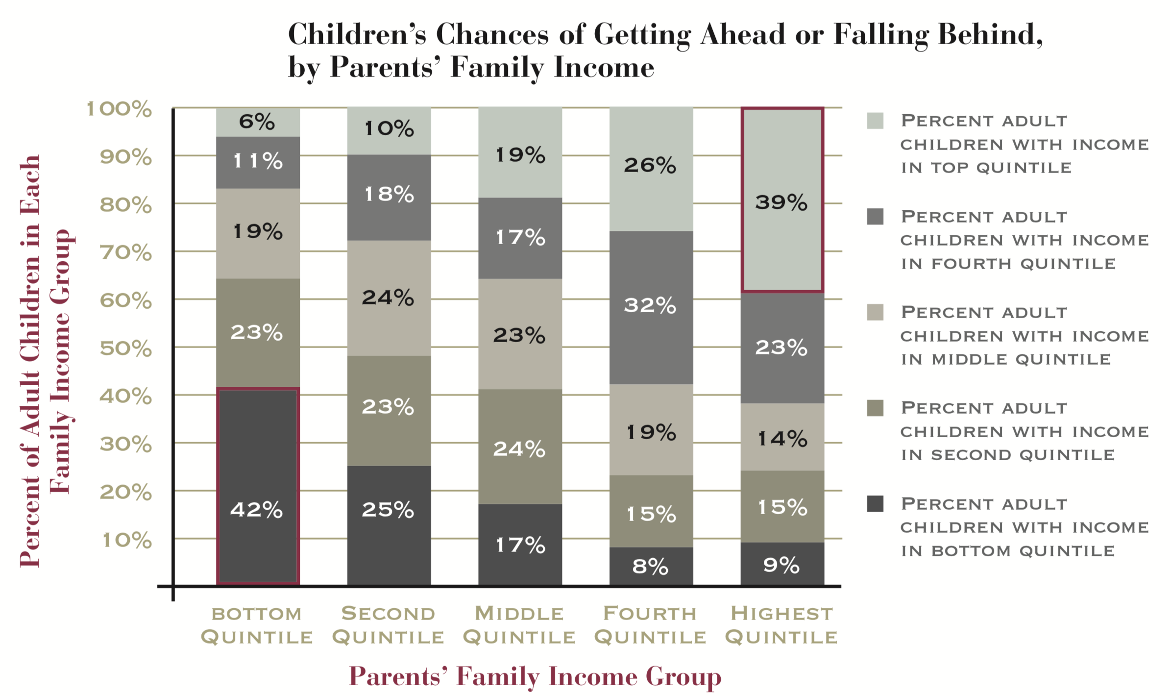 Social Mobility By Income (The Next Crisis)