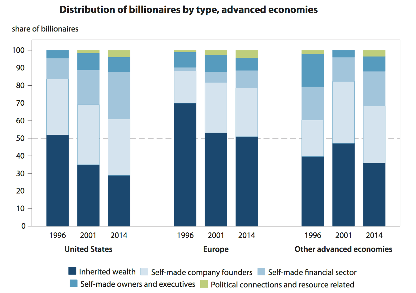Source of Wealth Among Billionaires (Wealth)