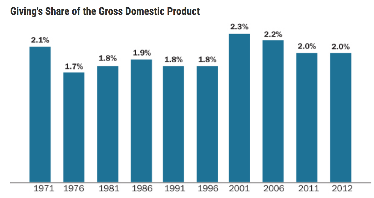 Philanthropy Over Time, U.S. (Wealth)