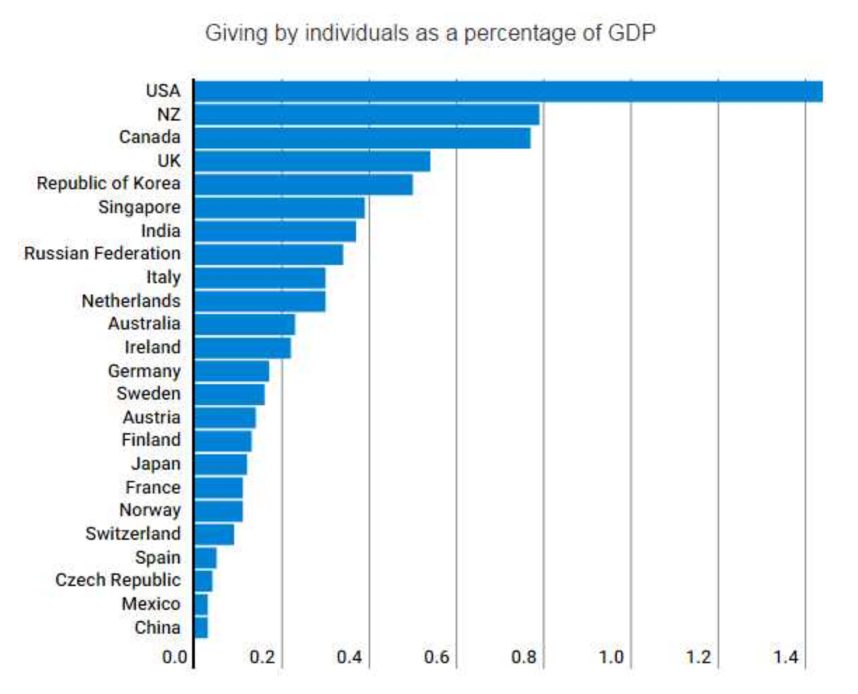 Philanthropic Countries (Private) (Wealth)