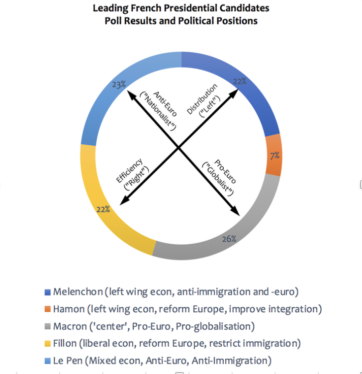 French Presidential 1 St Round 2017 (A New Political Framework)