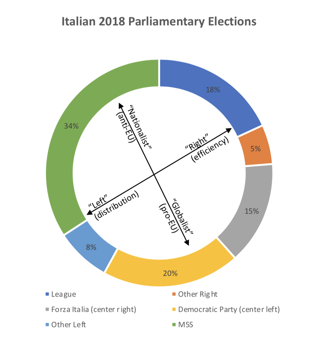 Italian Parliamentary Elections 2018 (A New Political Framework)