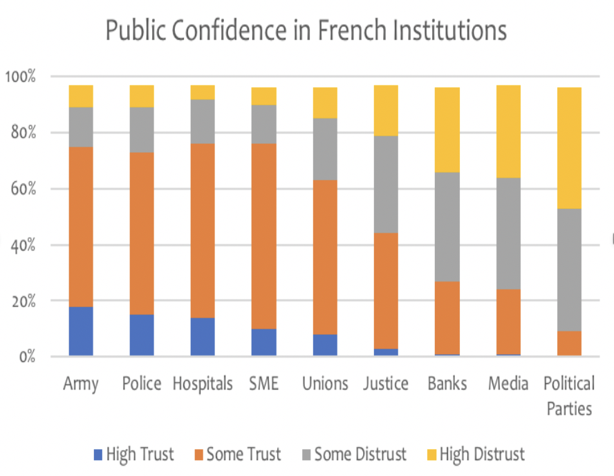 Public Confidence In French Institutions 2018 (A New Political Framework)