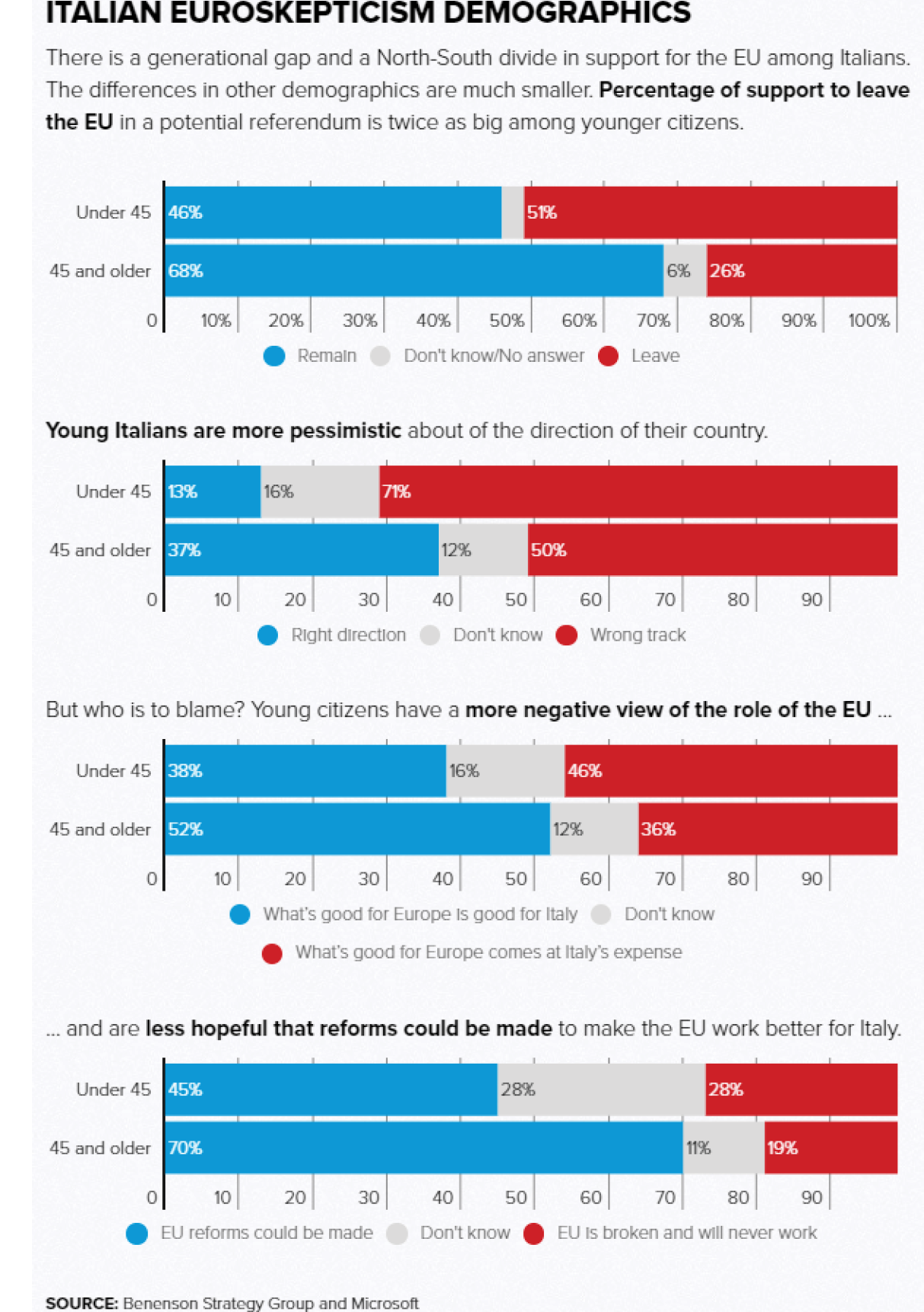 Attitude To E.U. By Age, Italy (A New Political Framework)