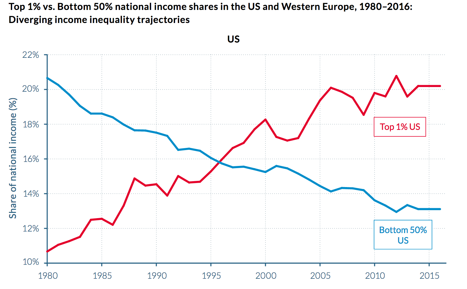 Share of National Income: Top 1% Vs Bottom 50%, U.S. (When The Majority Hurts)