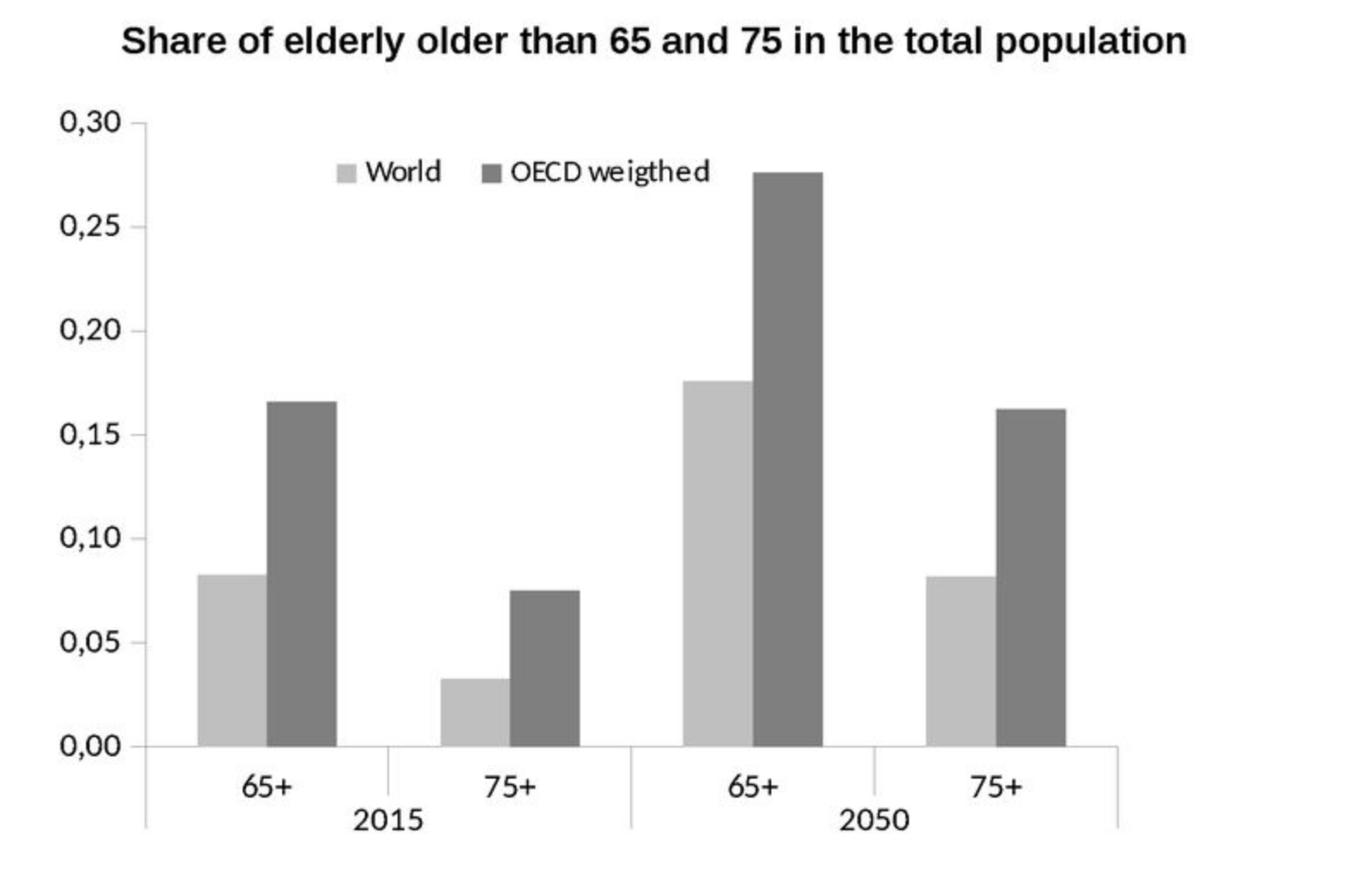 Share of Elderly In Total Population, OECD (Generational Conflict)