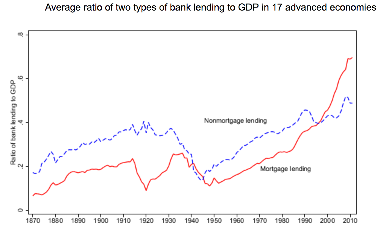 Bank Real Estate Lending To GDP, Advanced Economies (Real Estate)