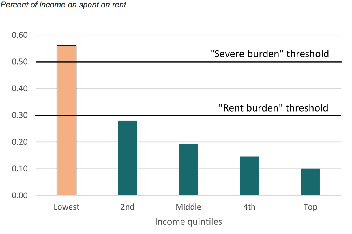 Rent As % Income Per Income Decile (Real Estate)
