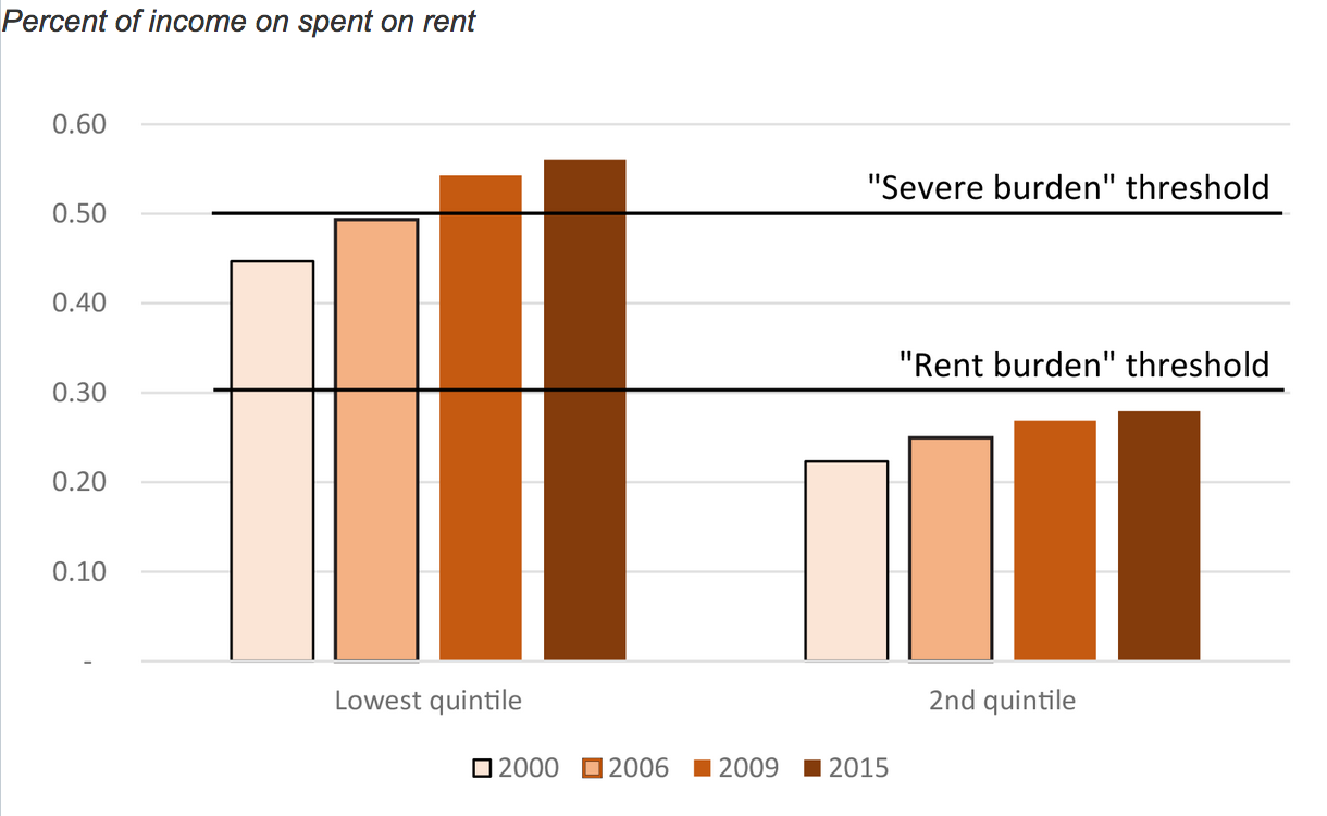 Low Income Rent Burden Over Time, U.S. (Real Estate)