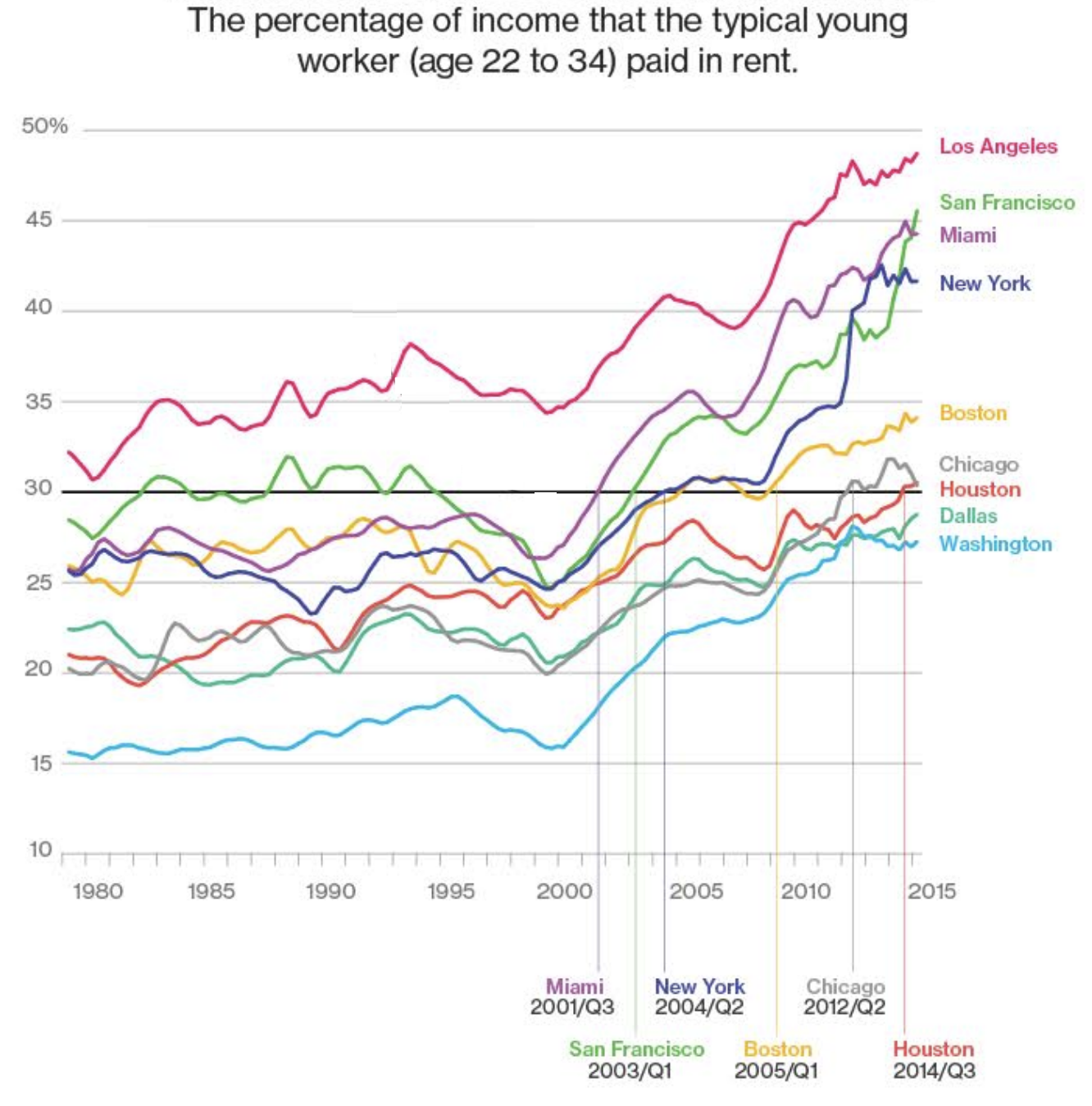 Rent Burden By Young Workers By City, U.S. (Real Estate)