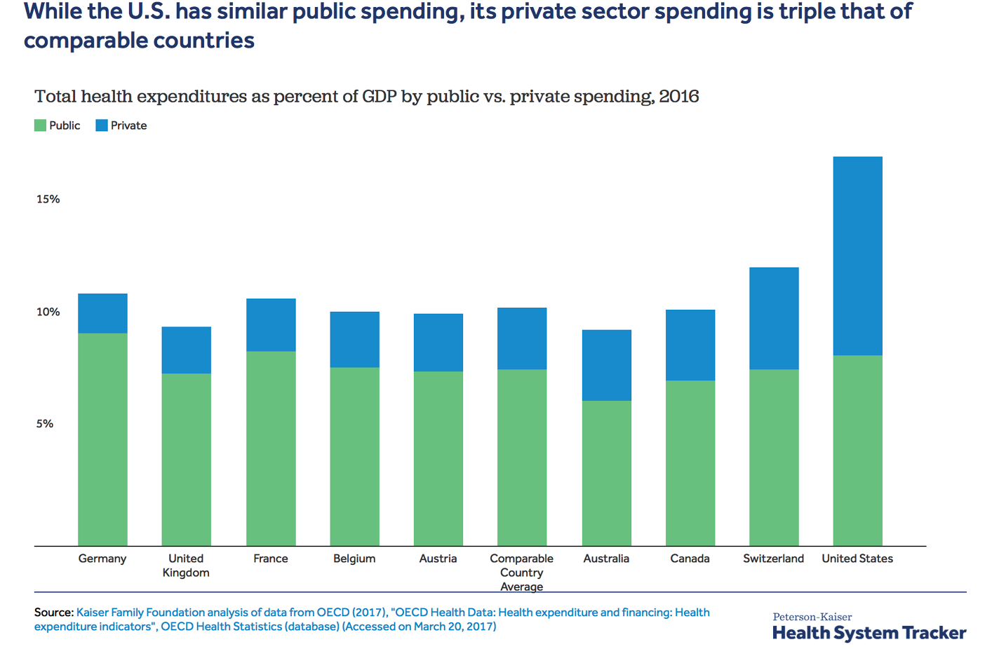 Health Spending As % GDP (Health Care)