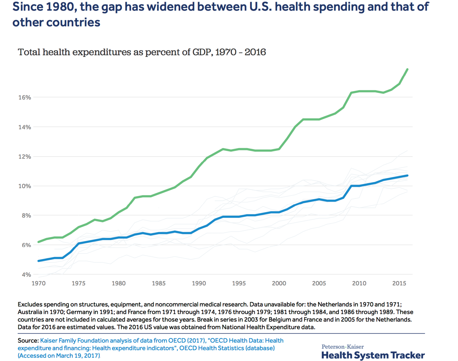 U.S. Health Spending Vs Others Over Time (Health Care)