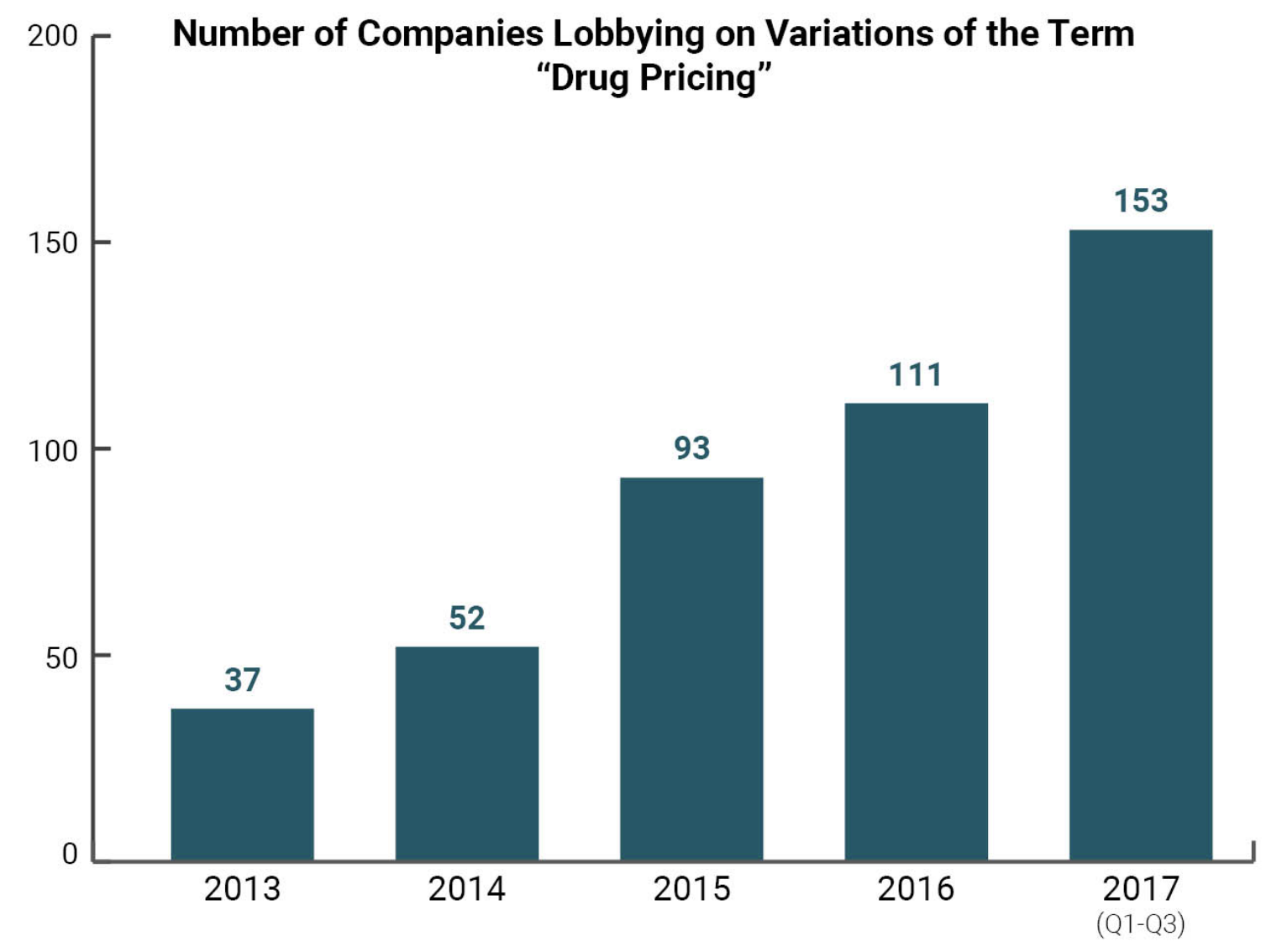 Lobbying By Drug Companies (Health Care)