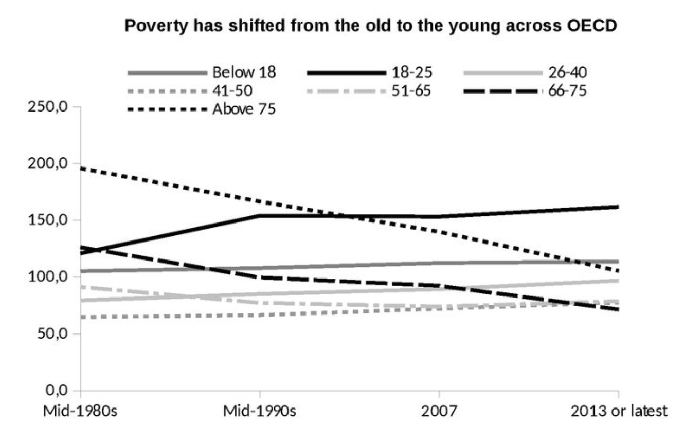 Poverty And Age, OECD (Generational Conflict)
