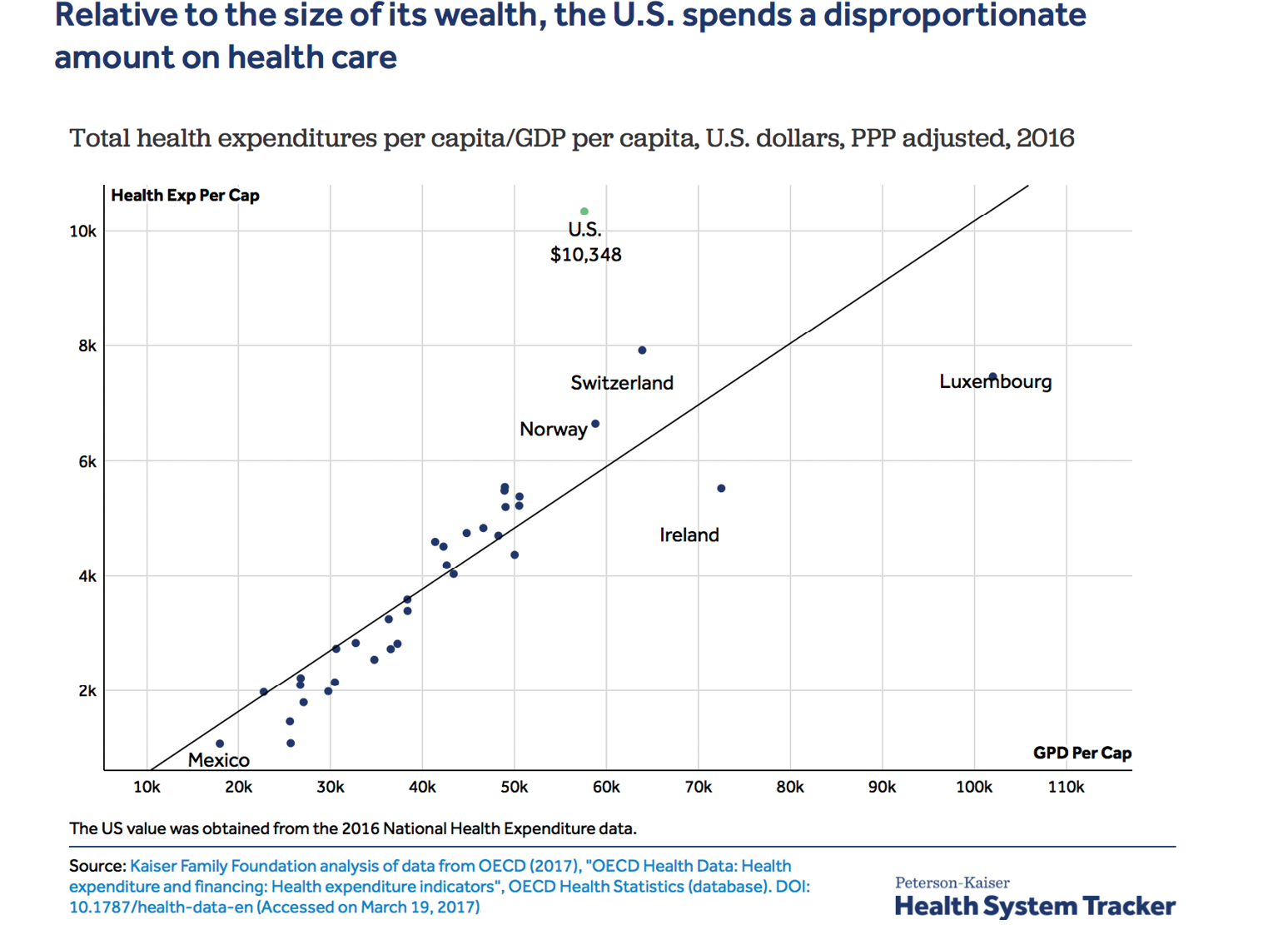 Relative Spending On Health Care By Wealth (Health Care)