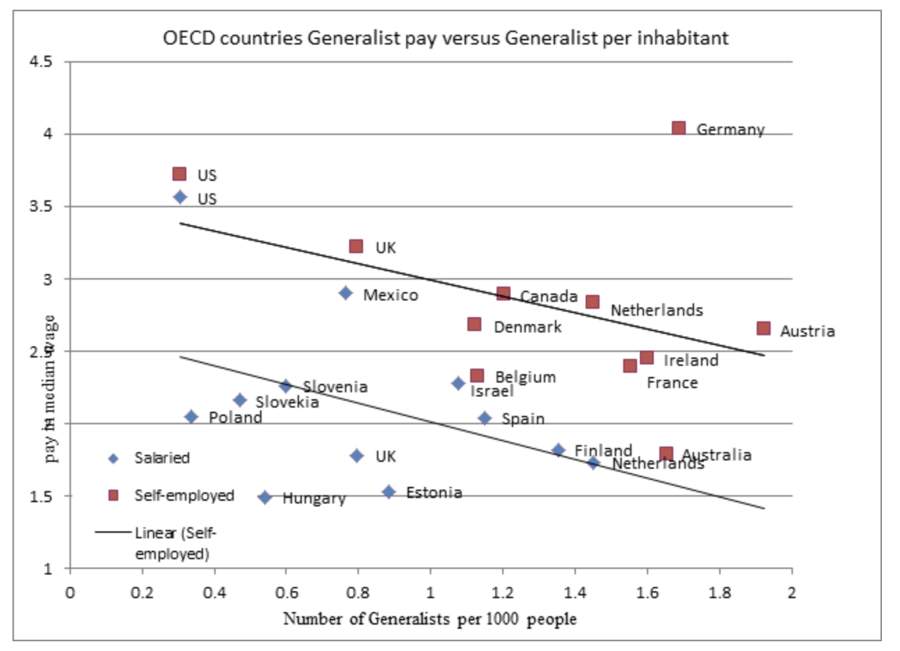 Generalist Pay Vs Number of Generalists Per Inhabitants (Health Care)