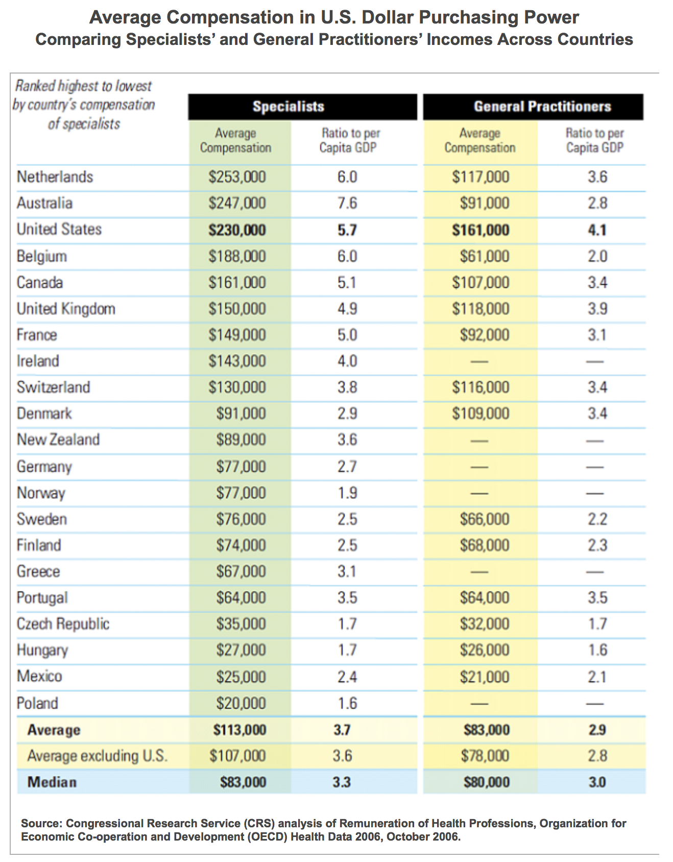 Doctors’ Pay (Health Care)