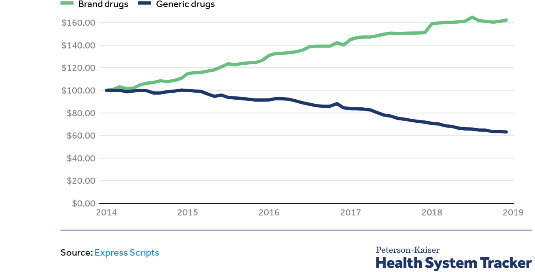 Brand Vs Generic Price Growth (Health Care)