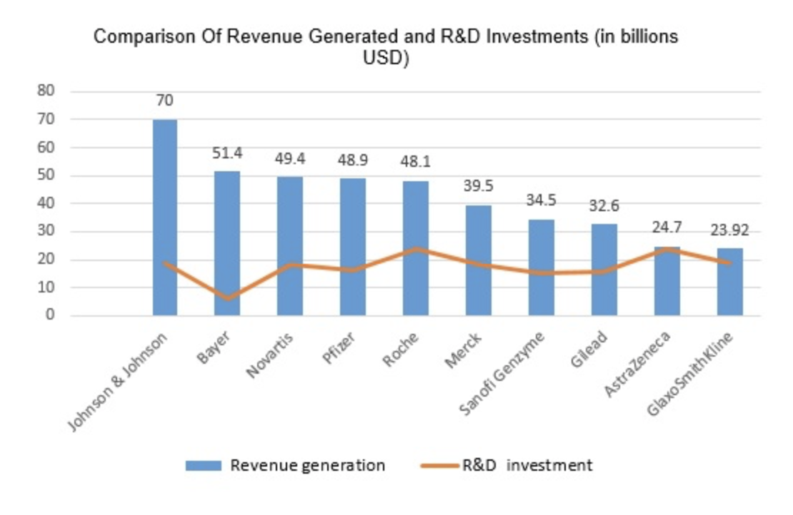 Drug Companies Revenues And R&Amp;D (Health Care)