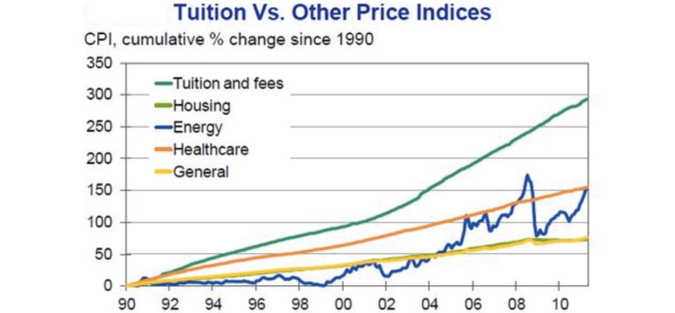 Tuition Vs Other Costs U.S. (Education)